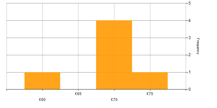 Hourly rate histogram for Apache in Bristol