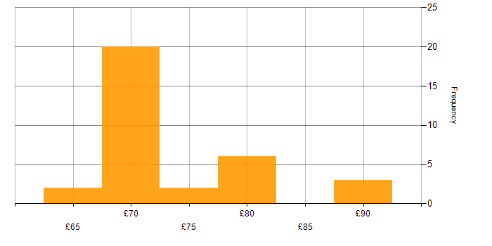 Hourly rate histogram for Architect in Bristol