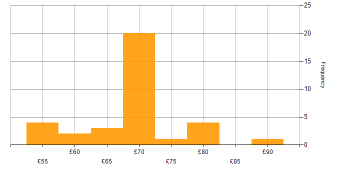 Hourly rate histogram for C in Bristol