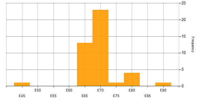 Hourly rate histogram for C++ in Bristol