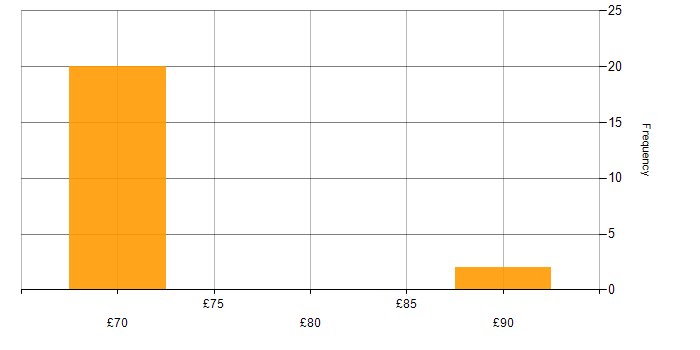 Hourly rate histogram for Configuration Management in Bristol