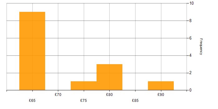 Hourly rate histogram for C# in Bristol
