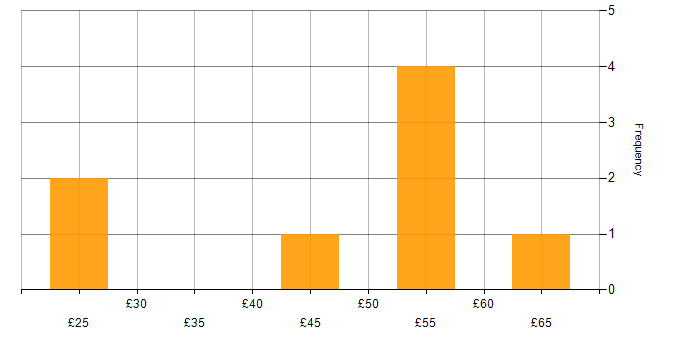 Hourly rate histogram for ERP in Bristol