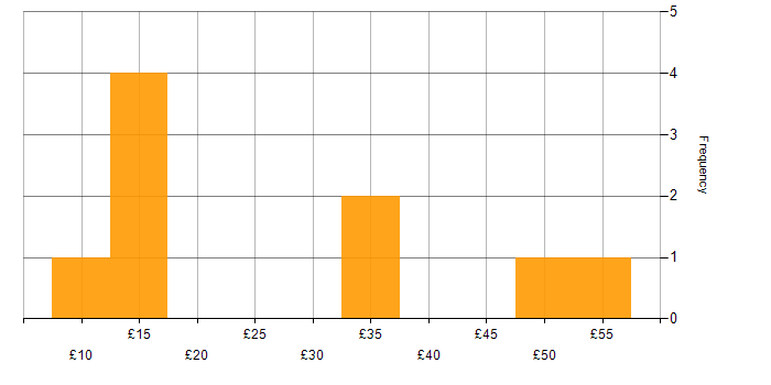 Hourly rate histogram for Finance in Bristol