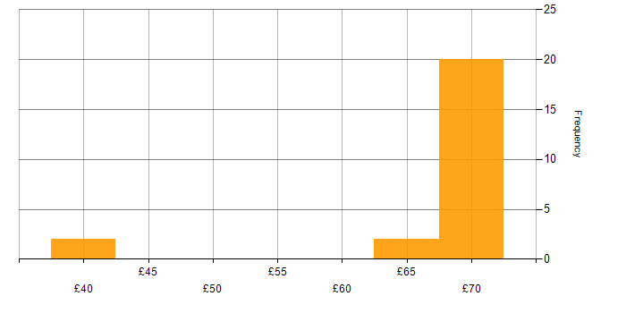 Hourly rate histogram for JIRA in Bristol