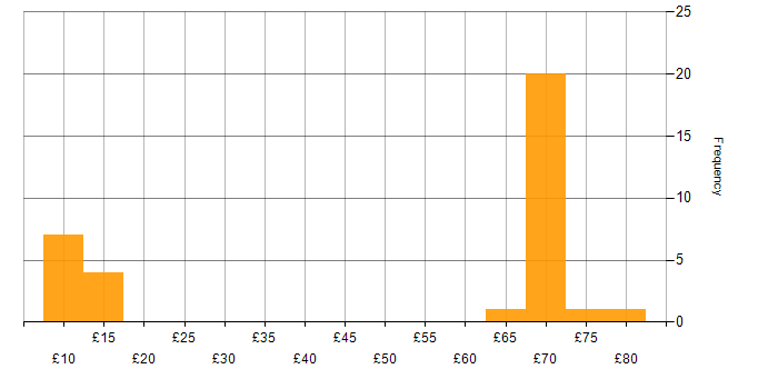 Hourly rate histogram for Lead in Bristol