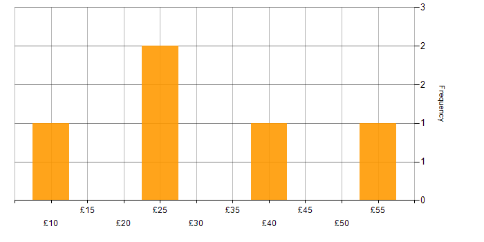 Hourly rate histogram for Problem-Solving in Bristol