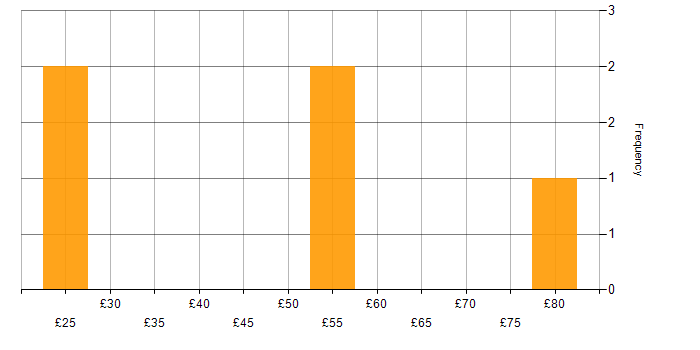 Hourly rate histogram for Project Planning in Bristol