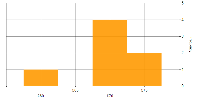 Hourly rate histogram for QA in Bristol