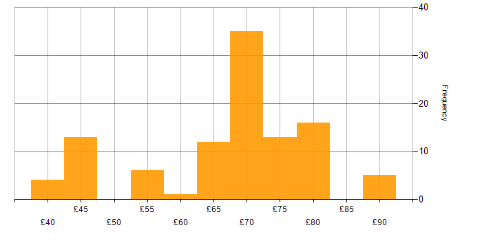 Hourly rate histogram for Security Cleared in Bristol