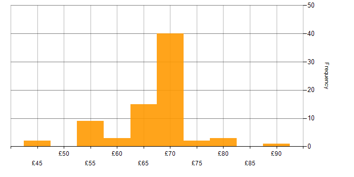 Hourly rate histogram for Software Engineering in Bristol