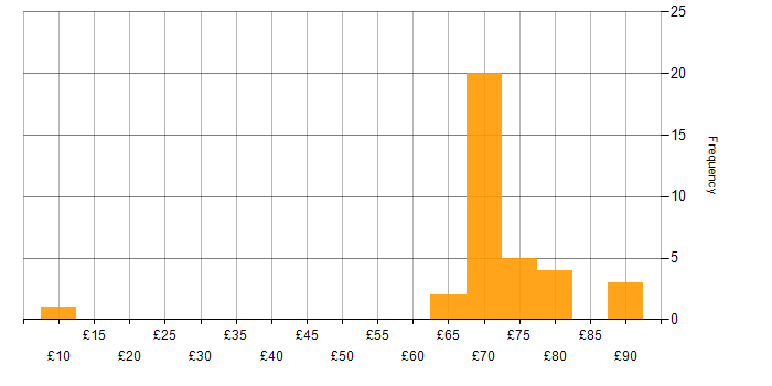 Hourly rate histogram for Telecoms in Bristol