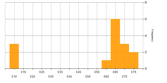 Hourly rate histogram for Windows in Bristol