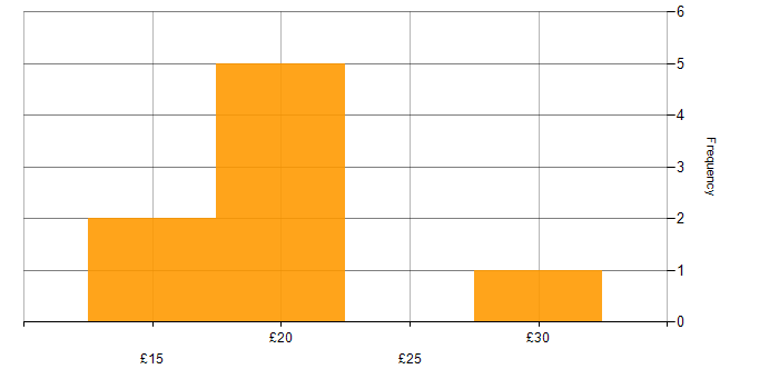 Hourly rate histogram for Analytical Skills in Buckinghamshire