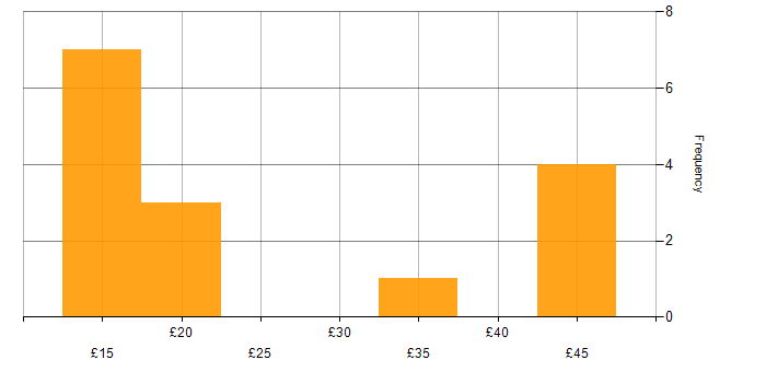Hourly rate histogram for Windows in Buckinghamshire