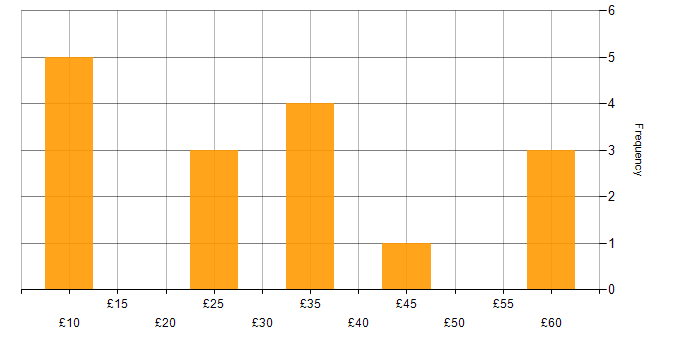 Hourly rate histogram for Degree in Cambridgeshire
