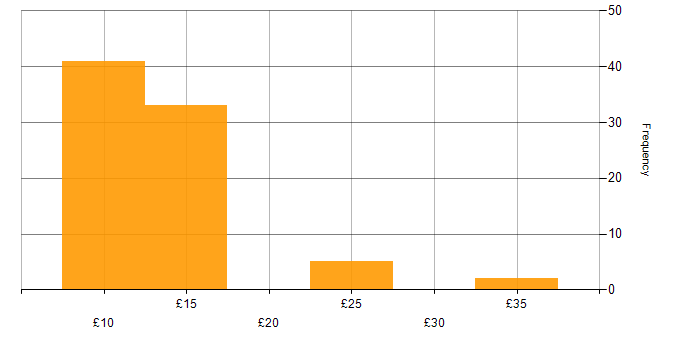 Hourly rate histogram for Problem-Solving in Cambridgeshire