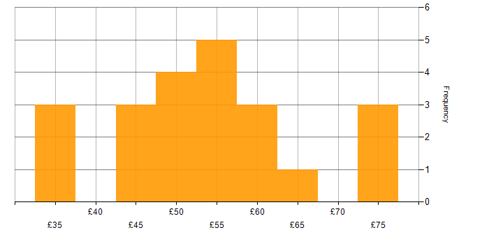 Hourly rate histogram for Software Engineering in Cambridgeshire