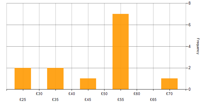 Hourly rate histogram for Validation in Cambridgeshire