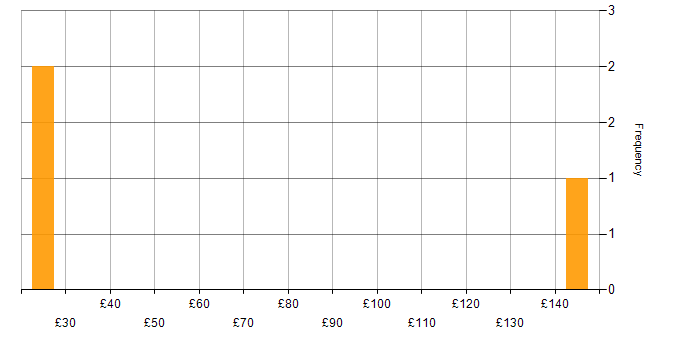 Hourly rate histogram for Finance in Central London