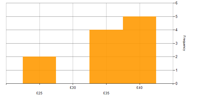 Hourly rate histogram for Project Management in Cheshire