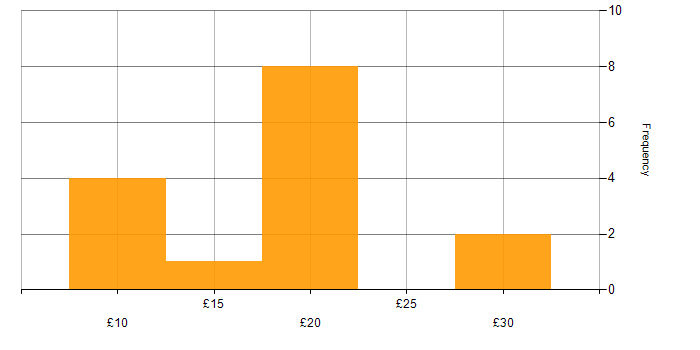 Hourly rate histogram for Social Skills in County Antrim