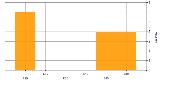 Hourly rate histogram for Degree in Cumbria