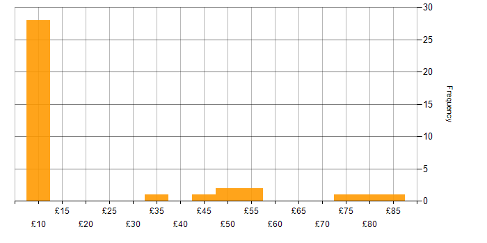 Hourly rate histogram for Security Cleared in Cumbria