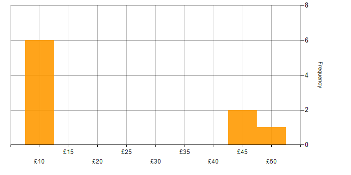 Hourly rate histogram for Social Skills in Cumbria