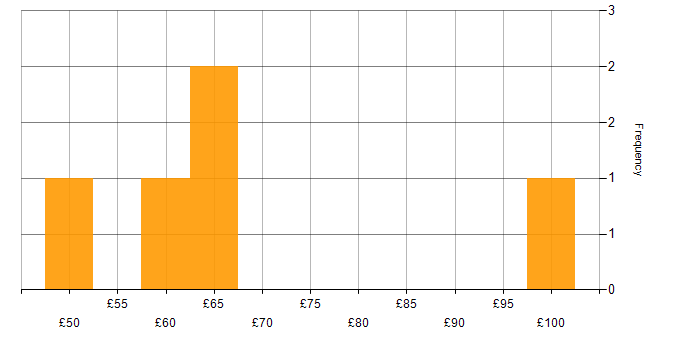 Hourly rate histogram for SC Cleared in Devon