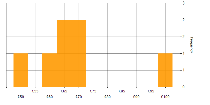 Hourly rate histogram for Security Cleared in Devon