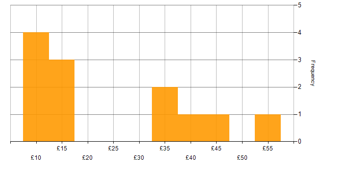 Hourly rate histogram for Manufacturing in the East Midlands