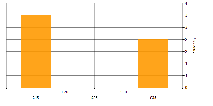 Hourly rate histogram for Programmer in the East Midlands