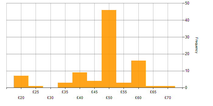 Hourly rate histogram for Aerospace in the East of England