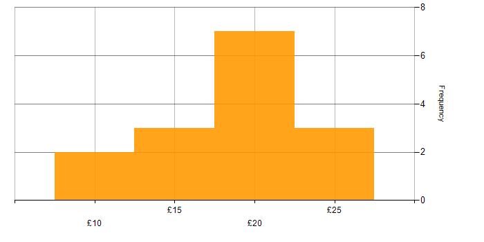 Hourly rate histogram for Analytical Skills in the East of England