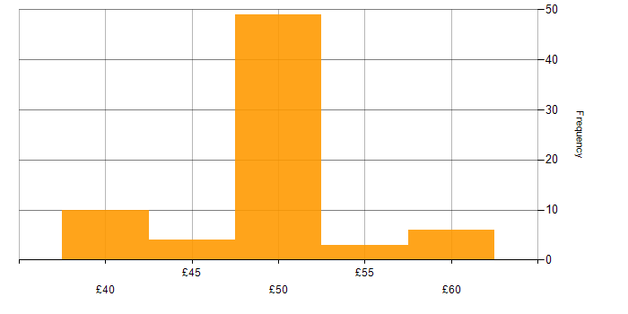 Hourly rate histogram for Configuration Management in the East of England