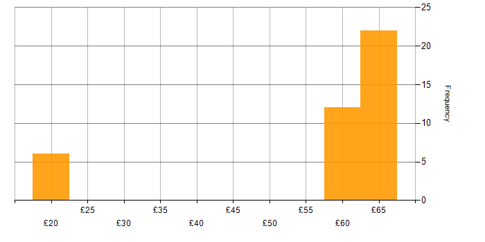 Hourly rate histogram for Continuous Improvement in the East of England