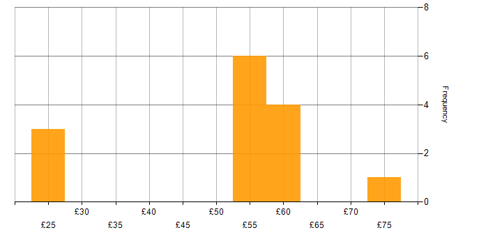 Hourly rate histogram for Data Management in the East of England