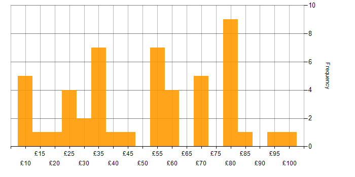 Hourly rate histogram for Degree in the East of England