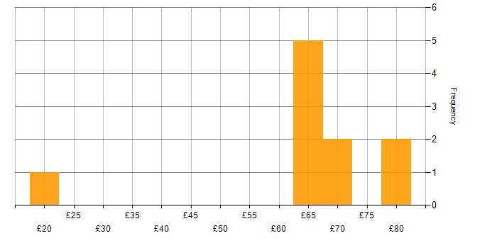 Hourly rate histogram for Developer in the East of England