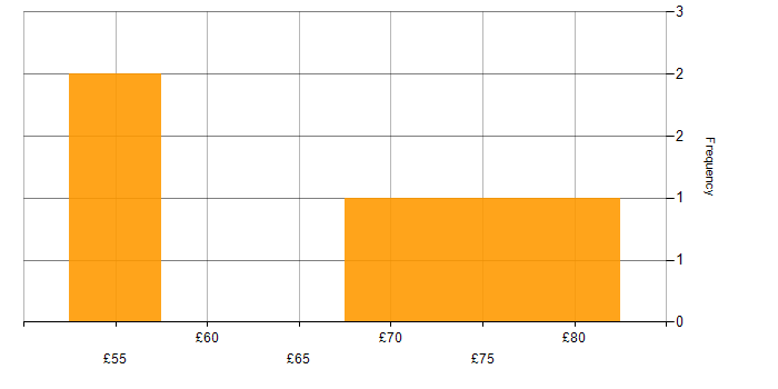 Hourly rate histogram for Firmware in the East of England