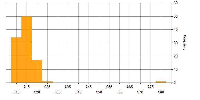 Hourly rate histogram for Incident Management in the East of England