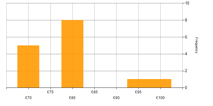 Hourly rate histogram for Intel in the East of England