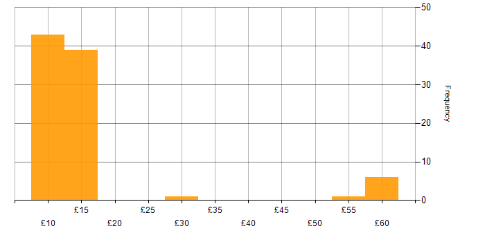 Hourly rate histogram for Mathematics in the East of England
