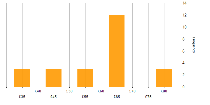 Hourly rate histogram for Military in the East of England