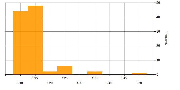 Hourly rate histogram for Microsoft Excel in the East of England