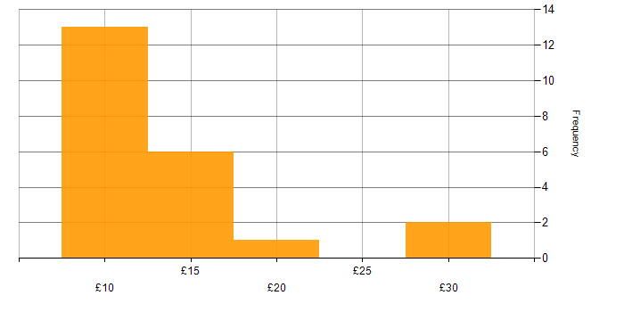 Hourly rate histogram for Microsoft Office in the East of England