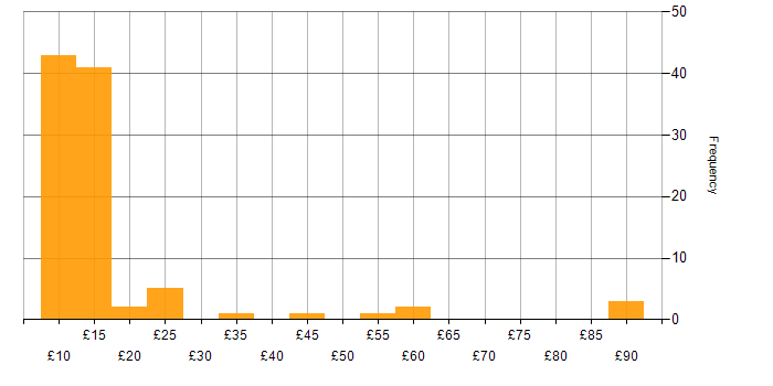 Hourly rate histogram for Problem-Solving in the East of England