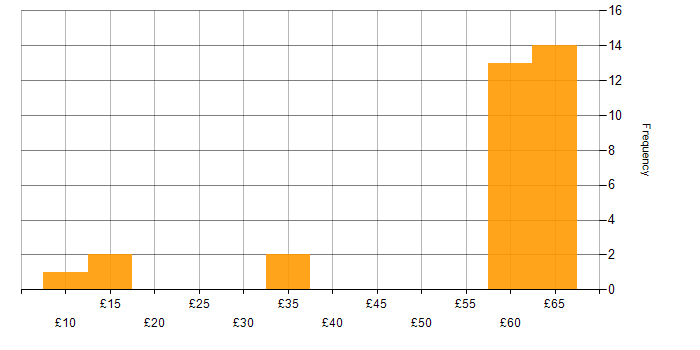 Hourly rate histogram for Self-Motivation in the East of England