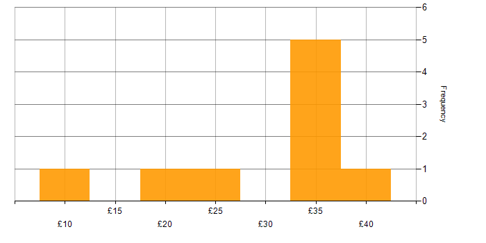 Hourly rate histogram for Senior in the East of England